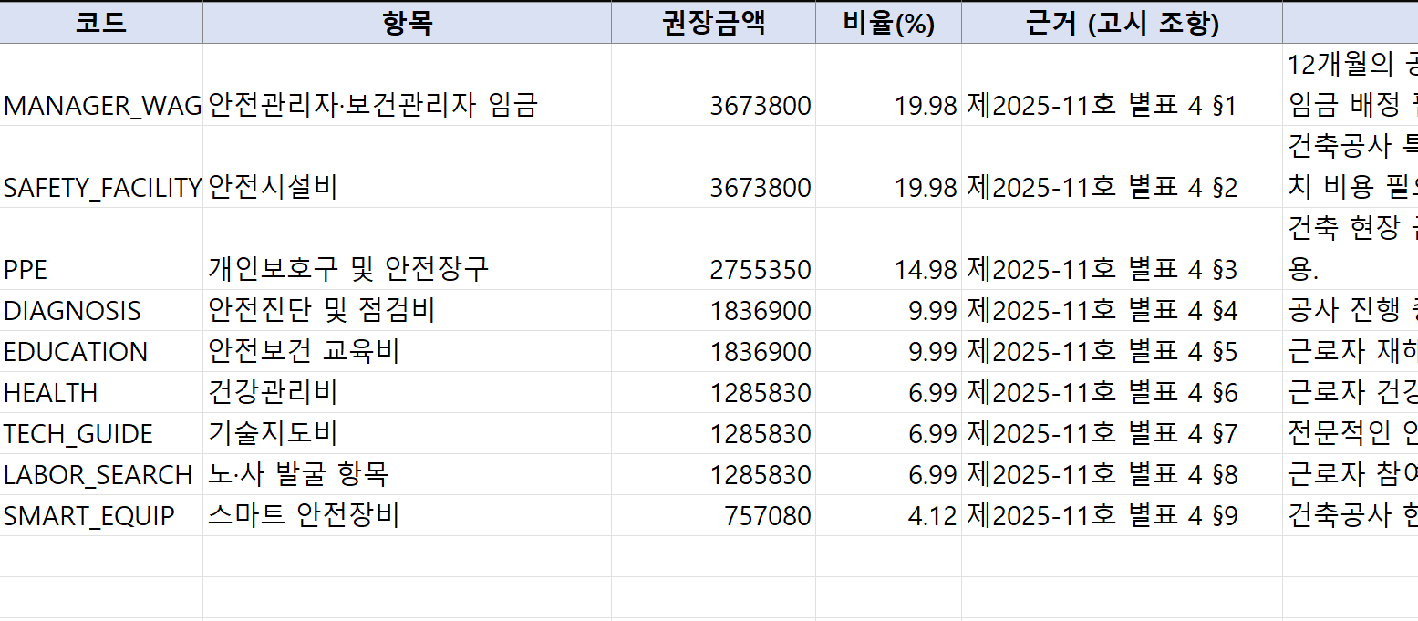 산업안전보건관리비 계상 자동화 (고시 제2025-11호) 결과물 예시