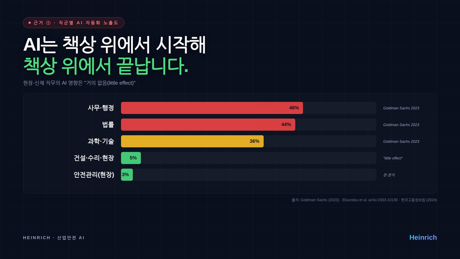 직군별 AI 자동화 노출도 — 사무 46% vs 현장 거의 0%