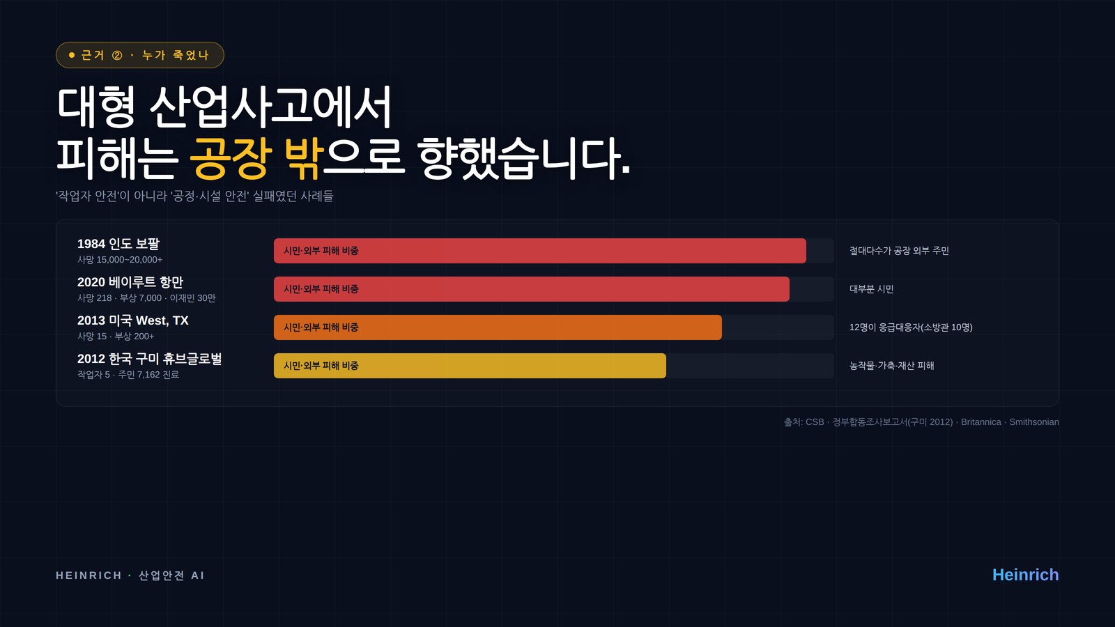 대형 산업사고에서 피해는 공장 밖으로 향했습니다 — 보팔·베이루트·West TX·구미