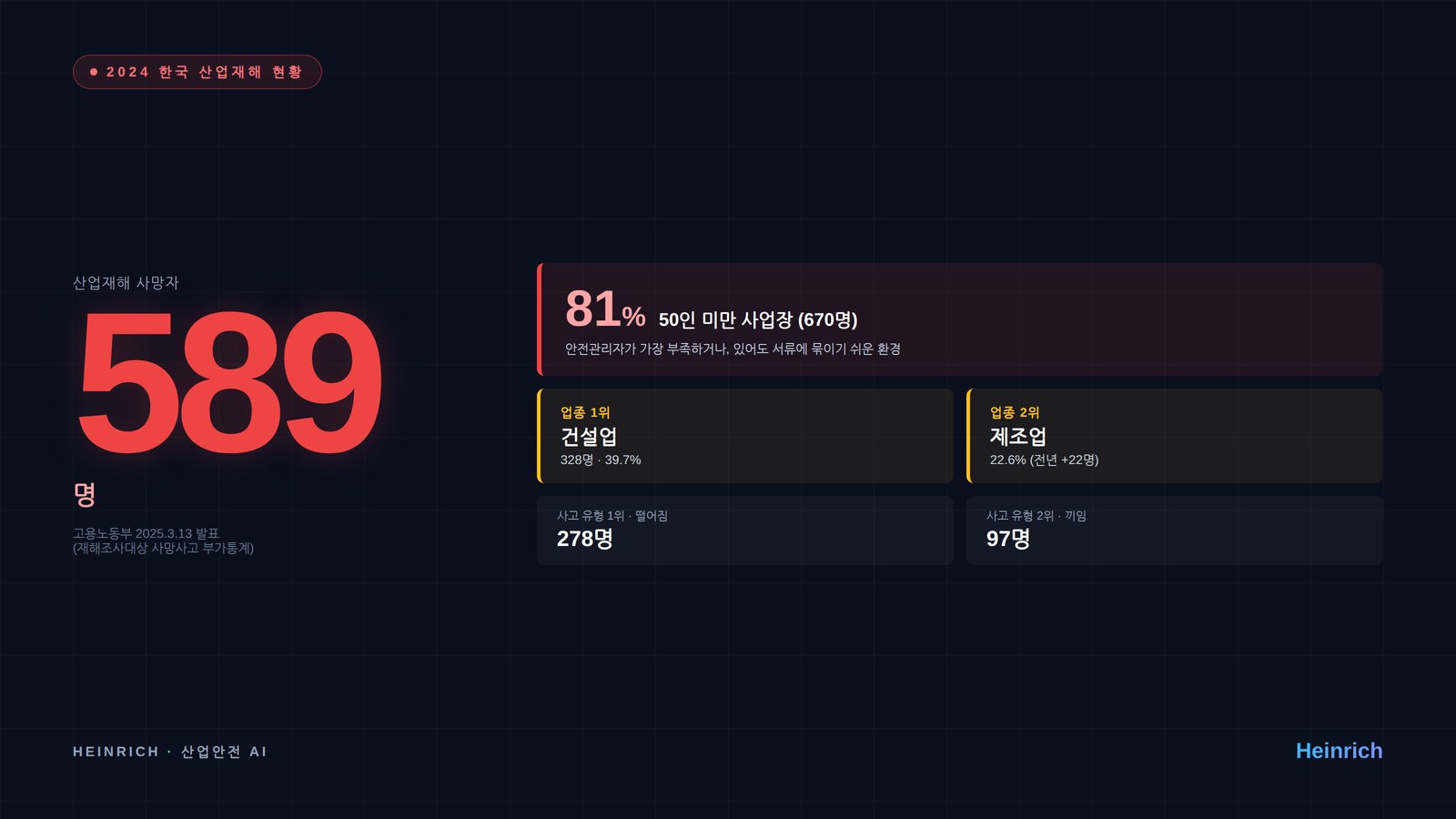2024 산재 사망자 589명 — 81%가 50인 미만 사업장 (고용노동부 2025.3.13 발표)