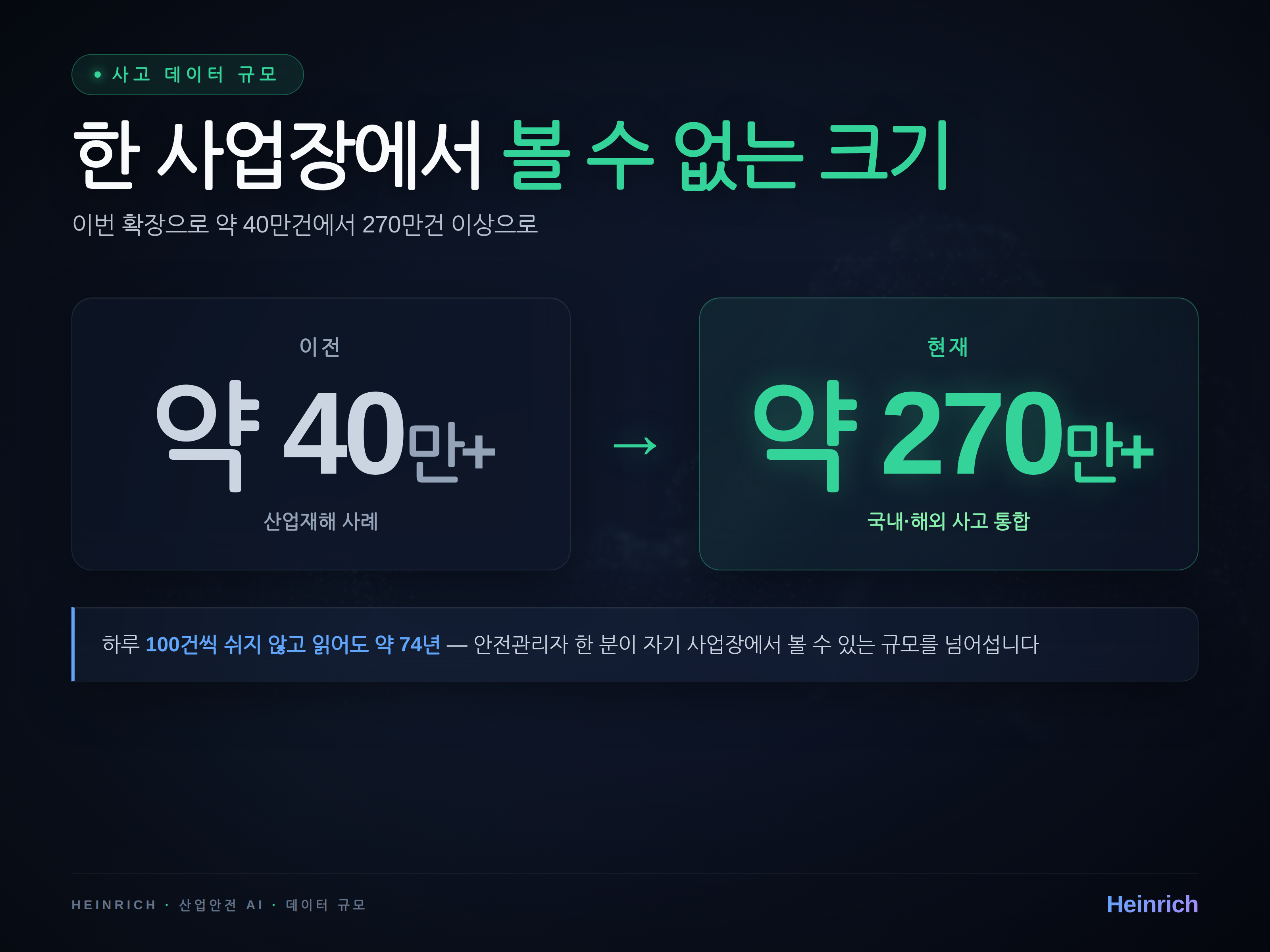 사고 사례 DB 규모 — 우리 사업장에서 볼 수 있는 규모를 넘어섭니다