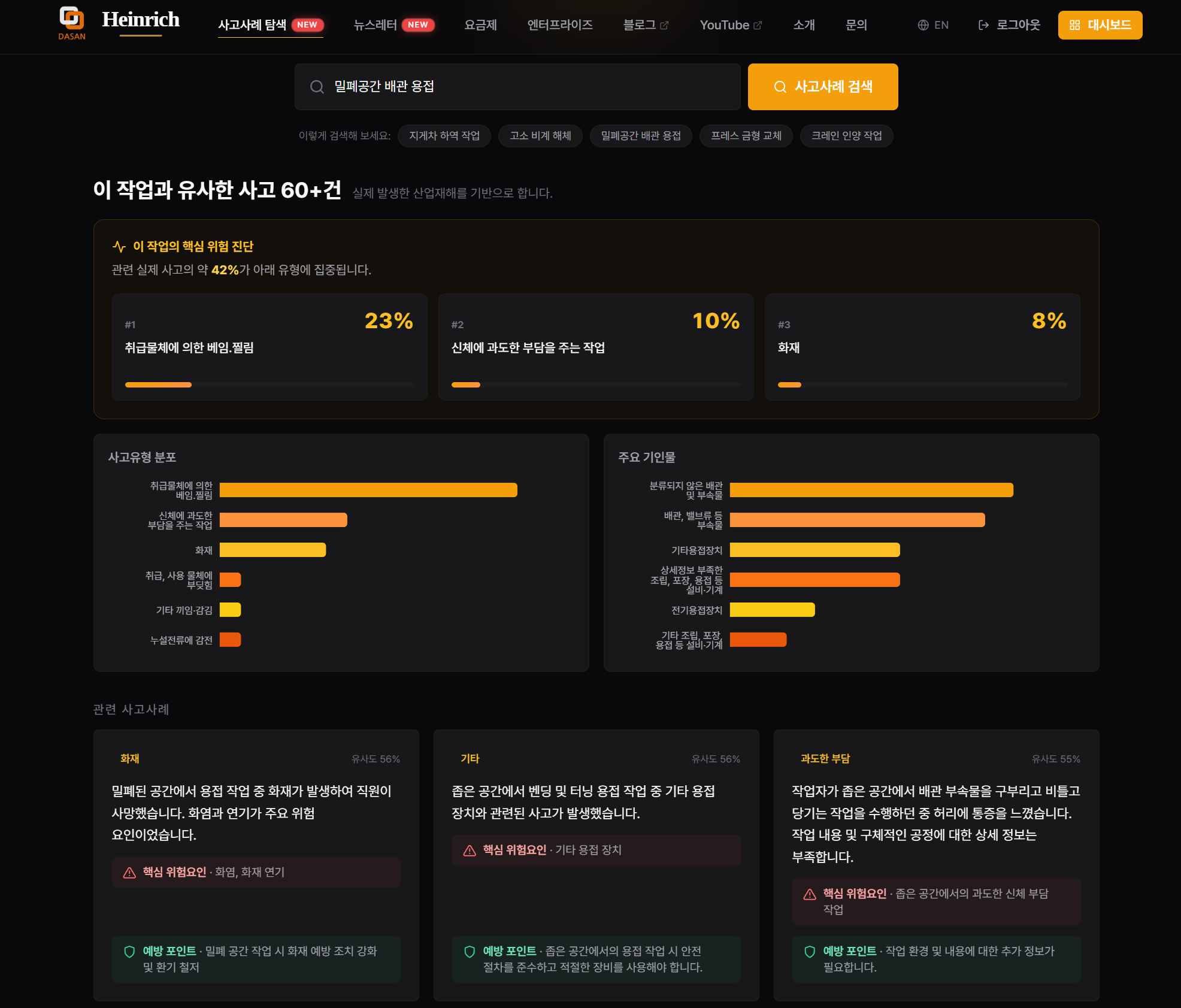 "밀폐공간 배관 용접" 검색 결과 — 이 작업과 유사한 사고 60건+, 핵심 위험 진단(취급물체 베임·찔림 23%, 신체 과부담 10%, 화재 8%), 사고유형 분포·주요 기인물 차트, 관련 사고사례 카드가 한 화면에