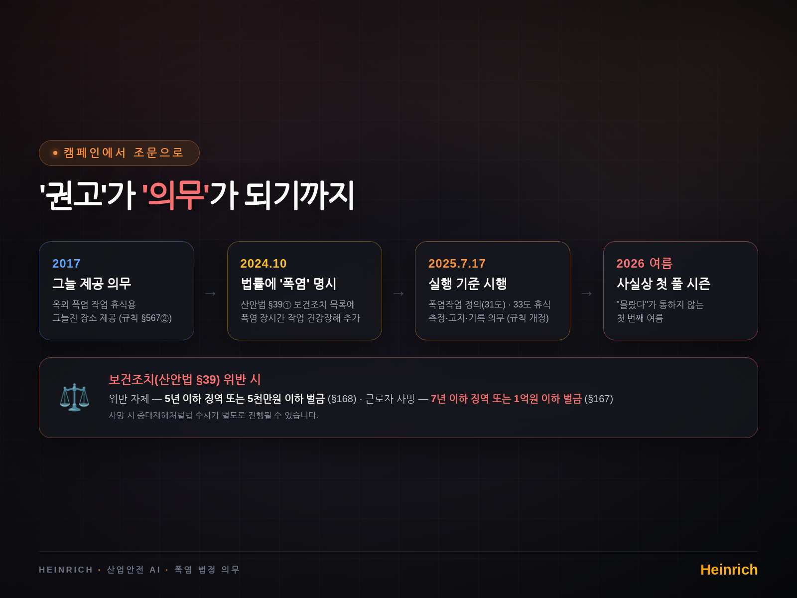 2017 그늘 제공 → 2024 법률에 폭염 명시 → 2025.7.17 규칙 시행 — 권고가 의무가 되기까지