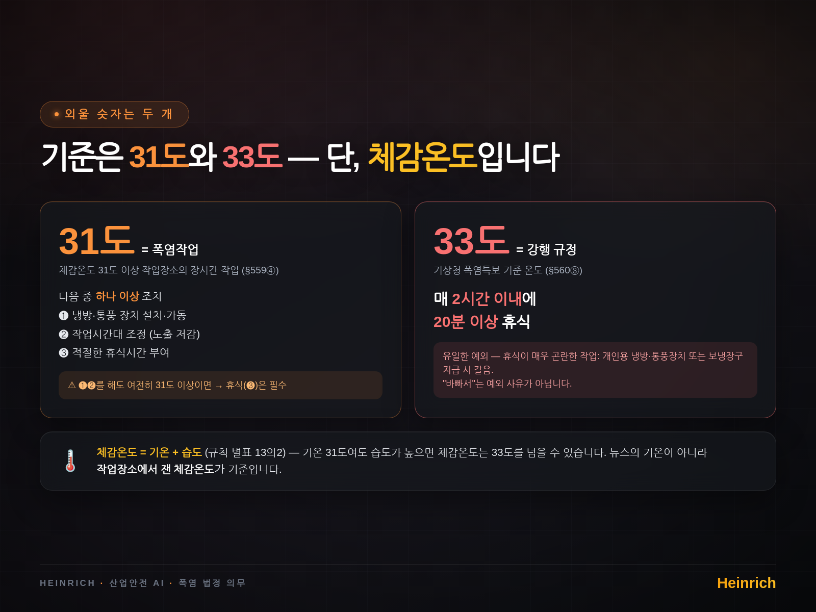 31도 = 폭염작업(조치 시작) · 33도 = 매 2시간 이내 20분 휴식(강행) — 기준은 기온이 아니라 체감온도
