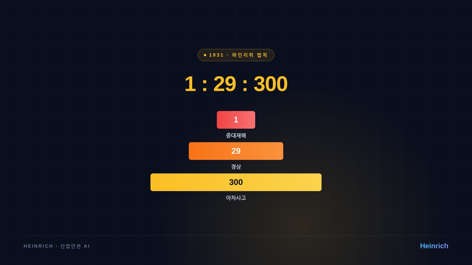 하인리히의 1:29:300 법칙