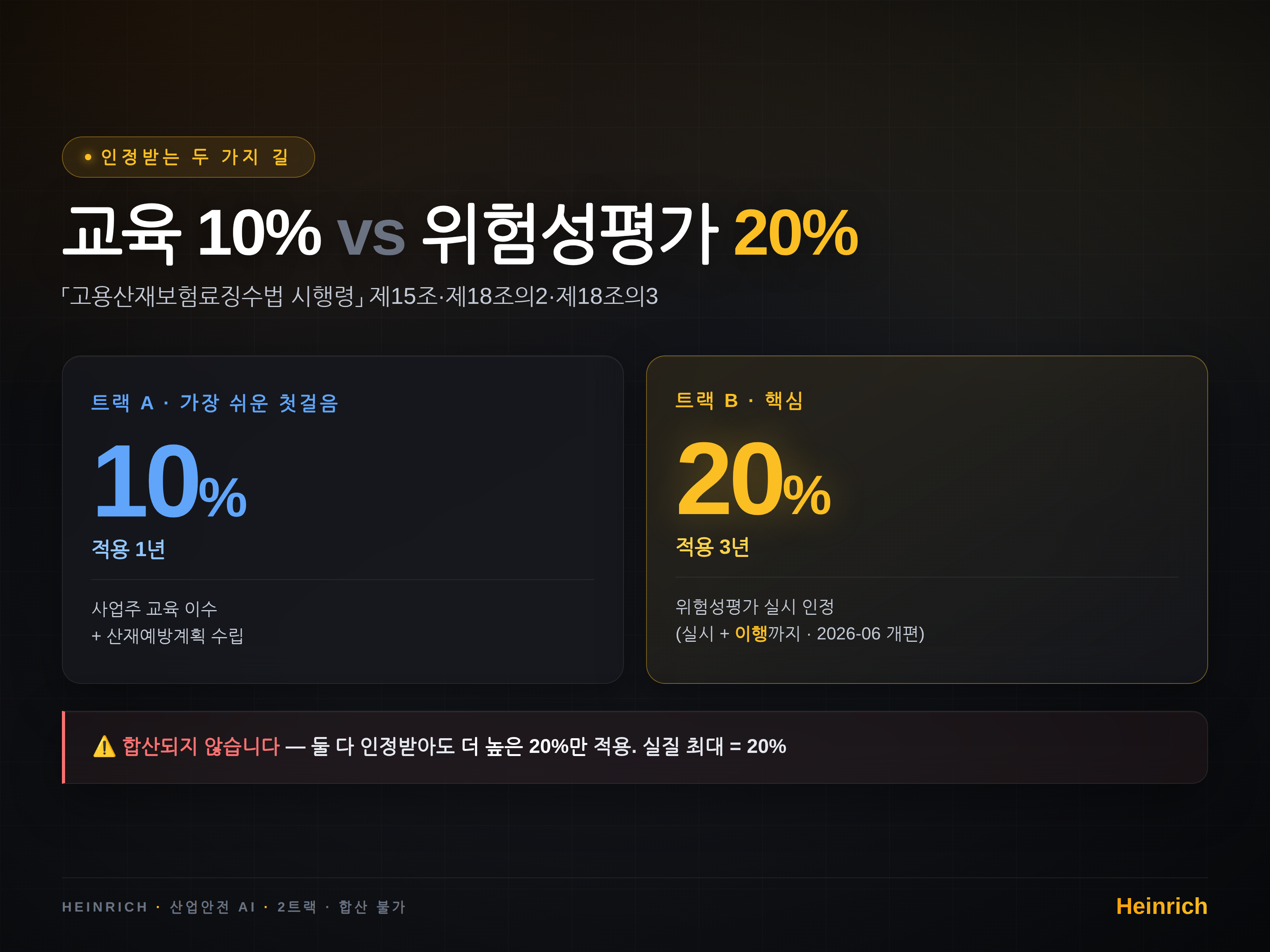 두 가지 트랙 — 사업주 교육(10%·1년) vs 위험성평가(20%·3년). 합산은 안 됩니다