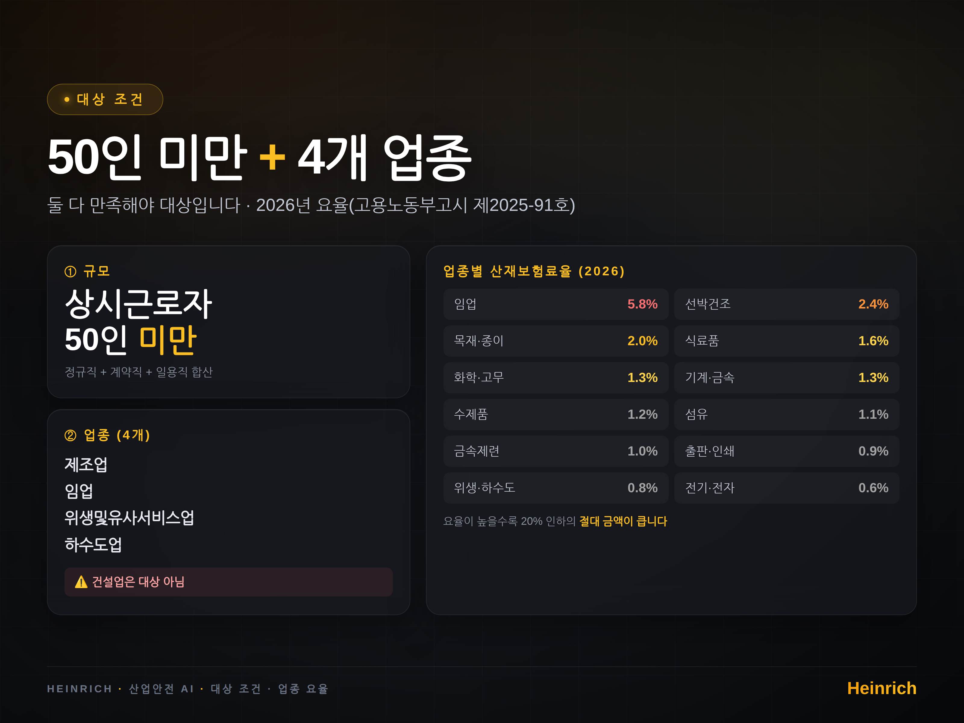 대상 조건 — 상시근로자 50인 미만 + 4개 업종. 건설업은 대상이 아닙니다