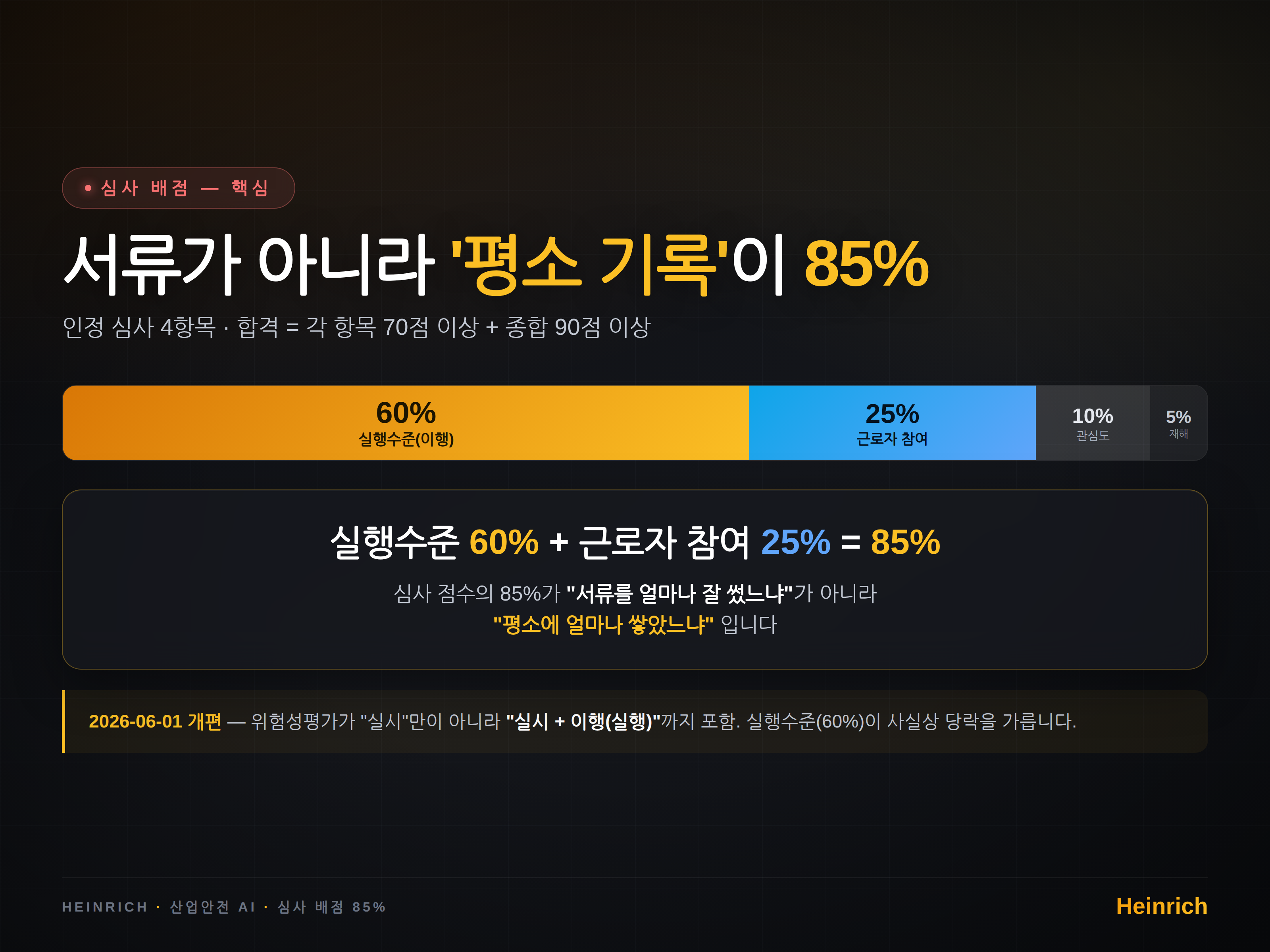 인정 심사 배점 — 실행수준 60% + 근로자 참여 25% = 85%가 "쌓인 기록"