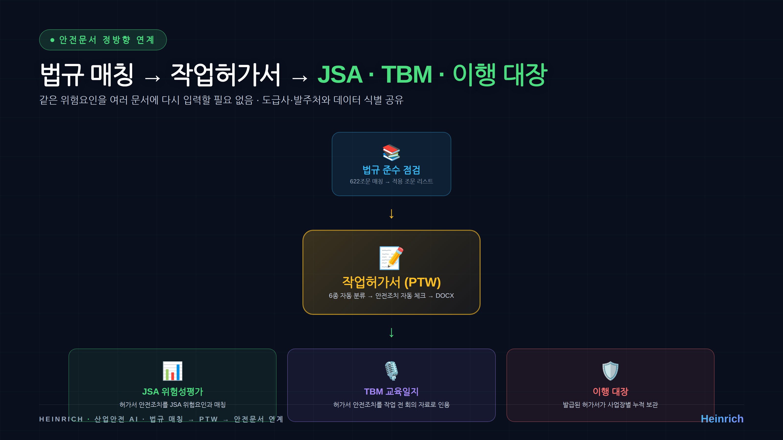 법규 준수 점검 → 작업허가서(PTW) → JSA·TBM 함께 활용