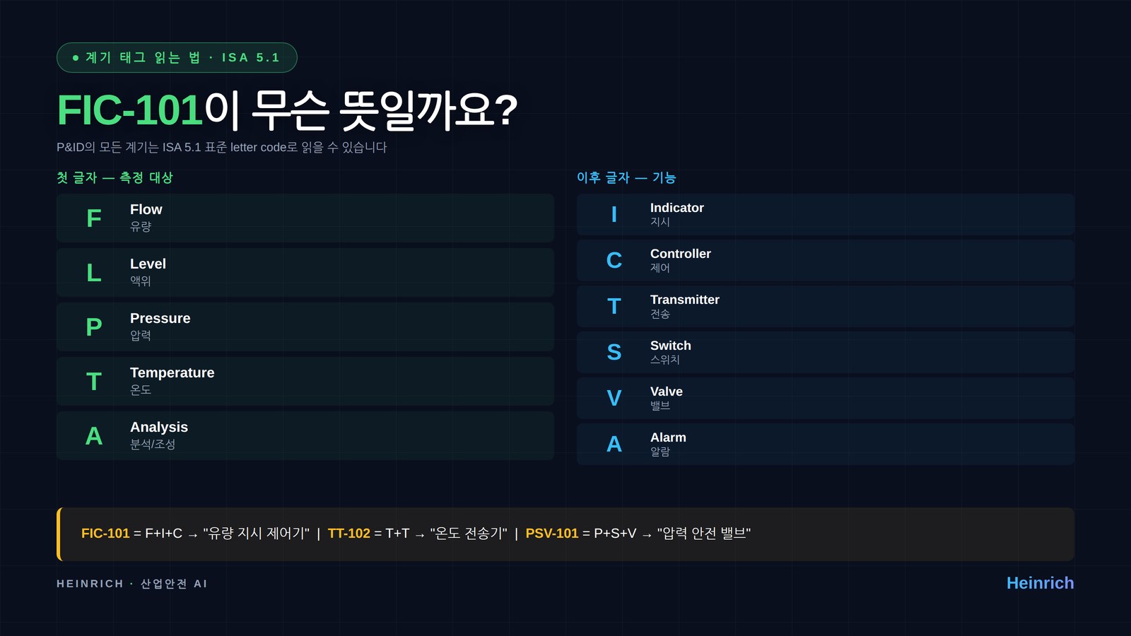 ISA 5.1 표준 계기 태그 letter code