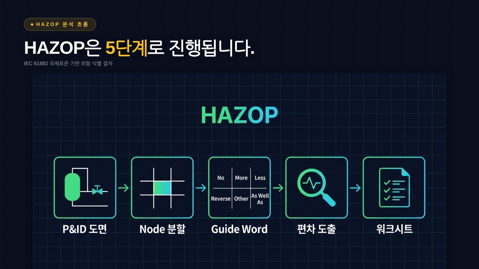 HAZOP 분석 5단계 — IEC 61882 표준 절차