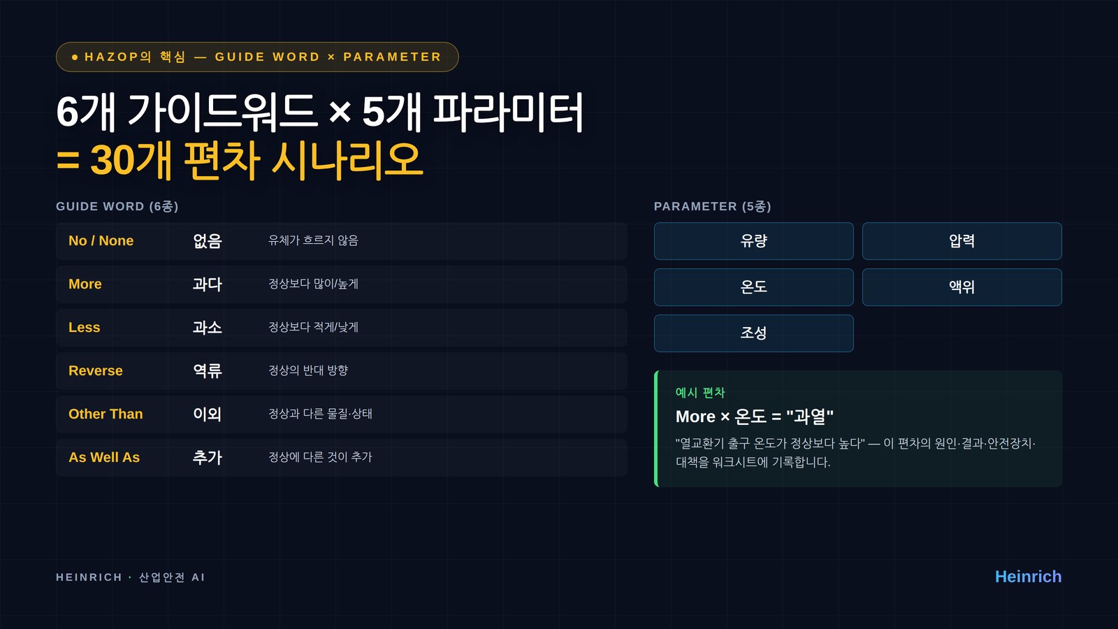 6개 가이드워드 × 5개 파라미터 = 30개 편차 시나리오