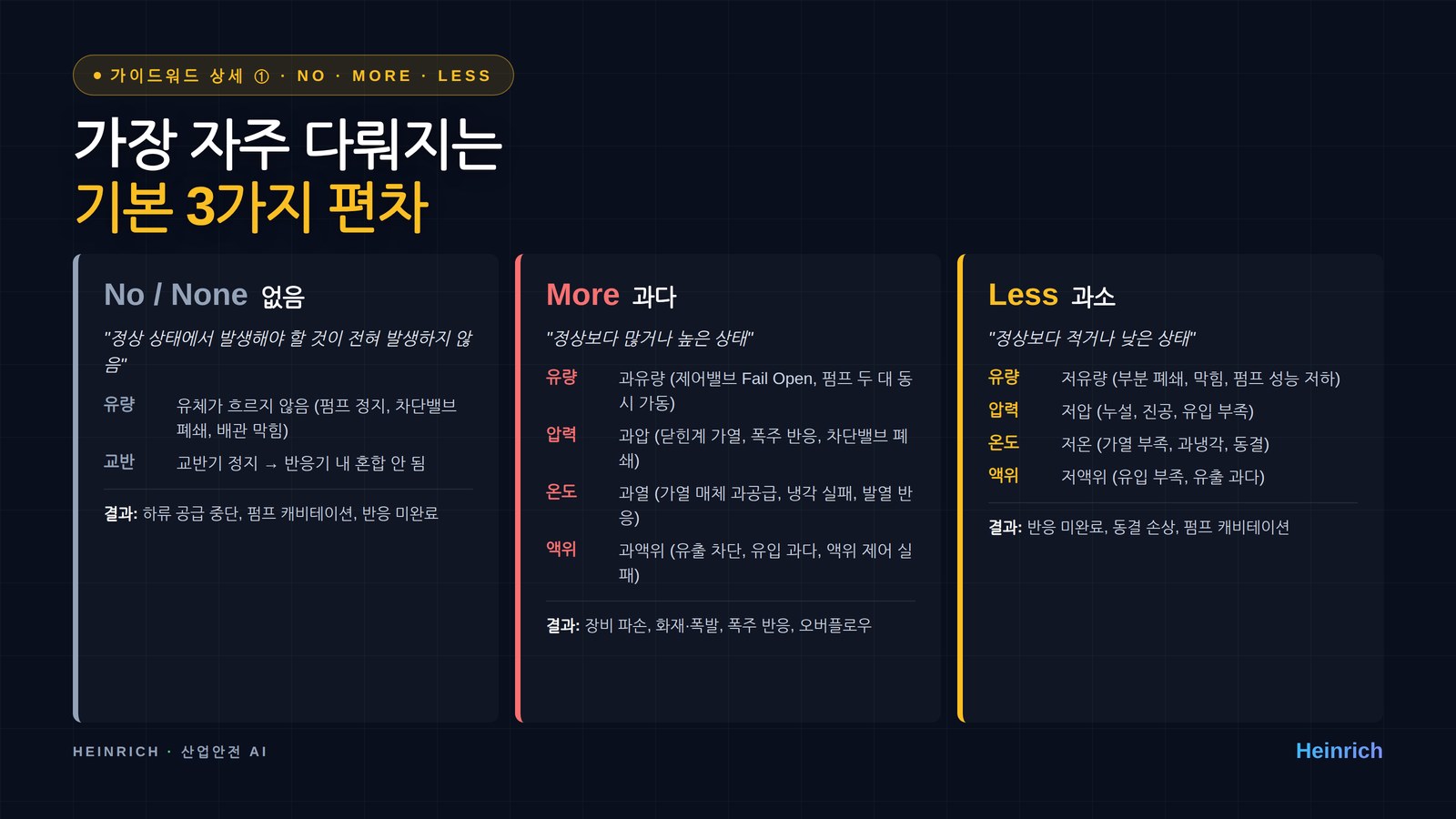 가이드워드 상세 ① — No · More · Less (가장 자주 다뤄지는 기본 3가지)