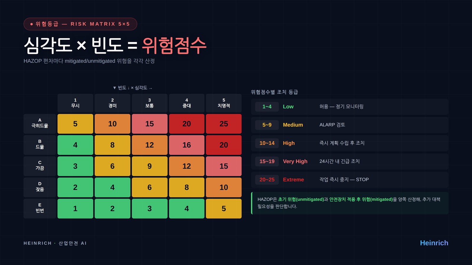 위험등급 산정 — Risk Matrix 5×5 (심각도 × 빈도)