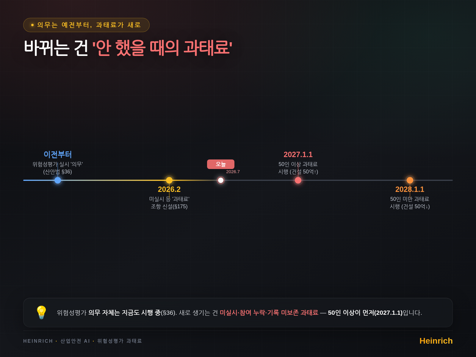 위험성평가 의무는 이미 있었다 · 미실시 '과태료'가 2027(50인 이상)·2028(50인 미만) 신설