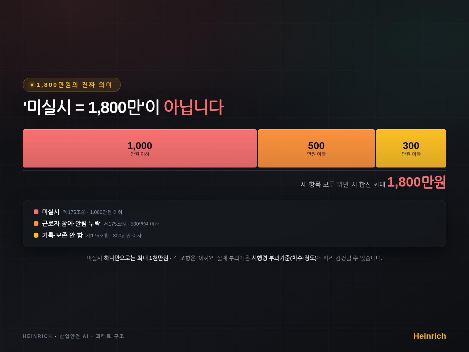 미실시 1천만 + 근로자 참여 누락 500만 + 기록 미보존 300만 = 합산 최대 1,800만원 (각 '이하')