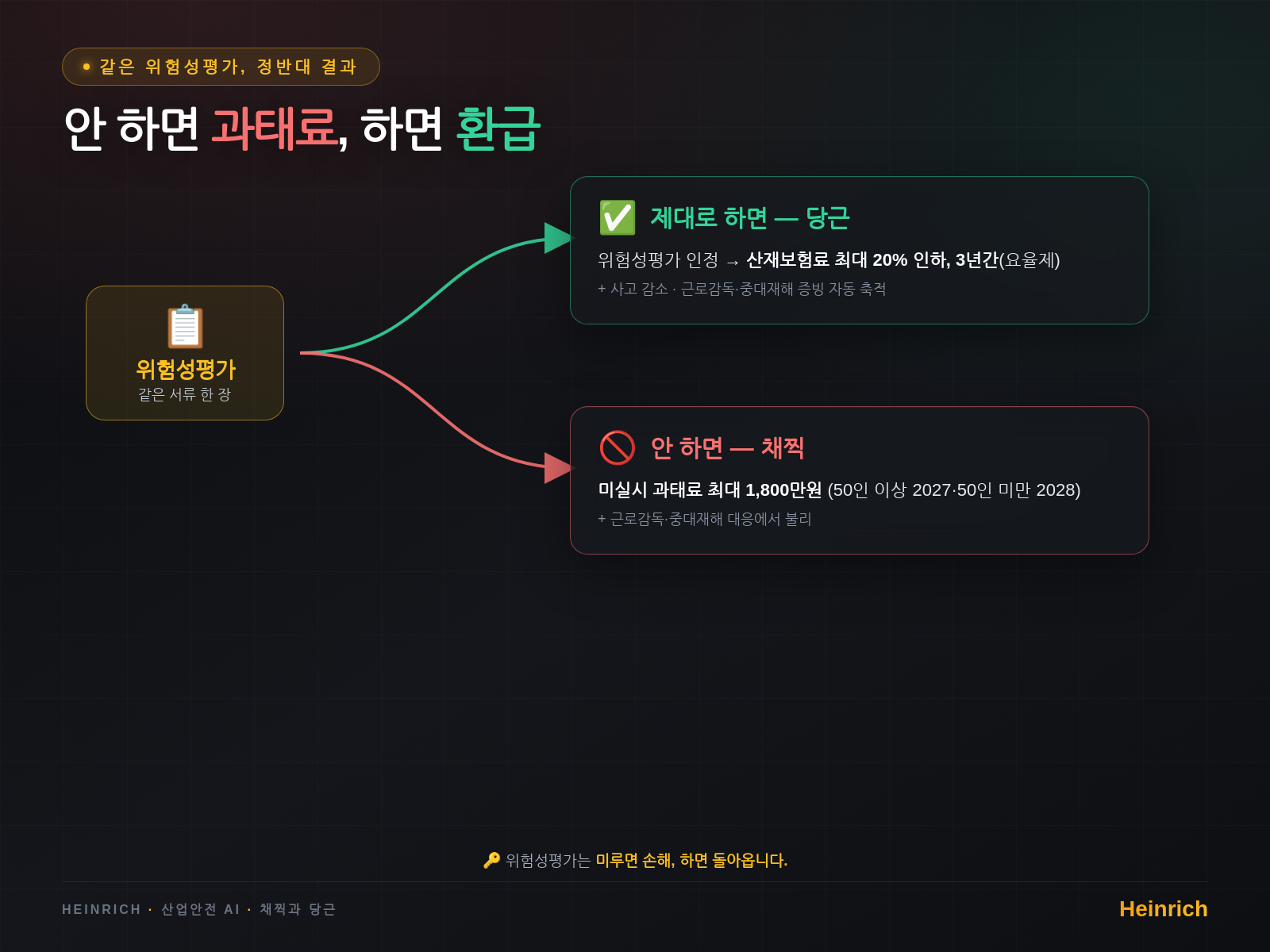같은 위험성평가 — 안 하면 과태료(채찍), 제대로 하면 산재보험료 인하(당근)