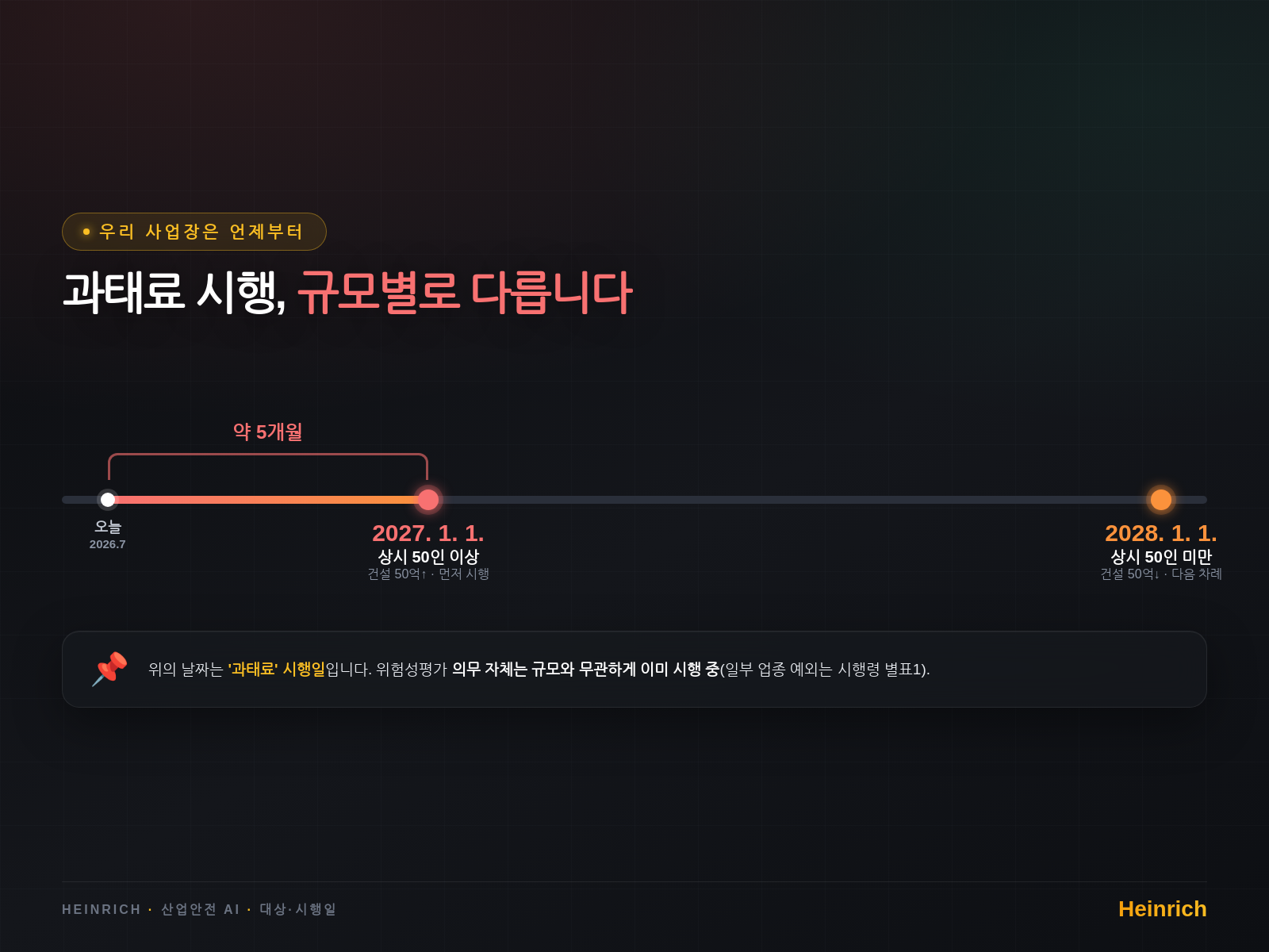 과태료 시행 — 50인 이상 = 2027.1.1 먼저 · 50인 미만 = 2028.1.1 · 위험성평가 의무 자체는 이미 시행 중