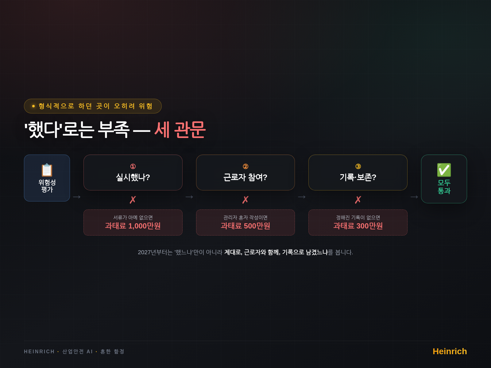 실시했나 · 근로자 참여? · 기록·보존? — 세 관문 중 하나라도 놓치면 과태료 (합산 최대 1,800만원)