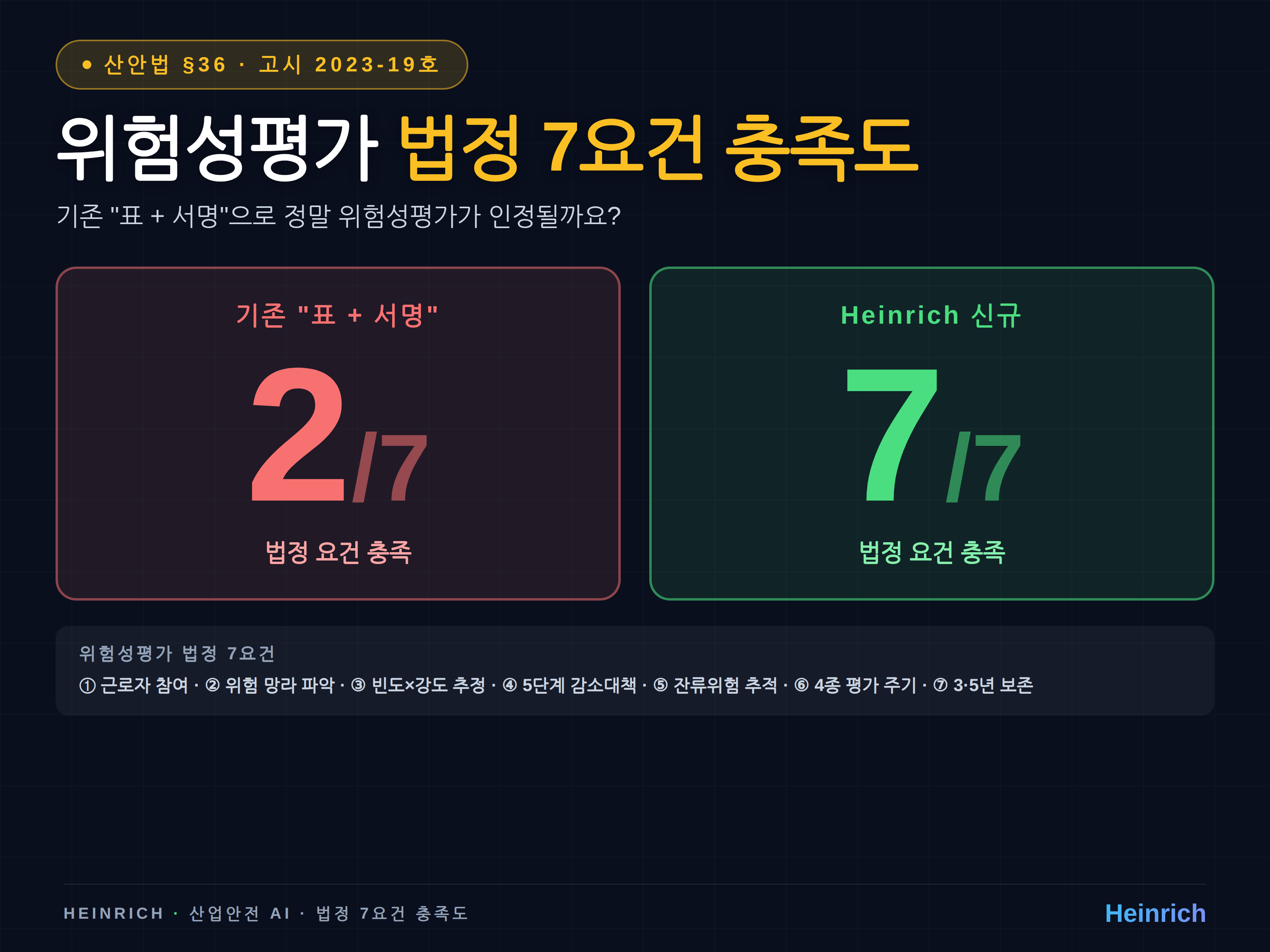 위험성평가 법정 7요건 — 기존 "표 + 서명"으로는 2개만 충족, Heinrich 신규 사이클은 7개 모두 충족