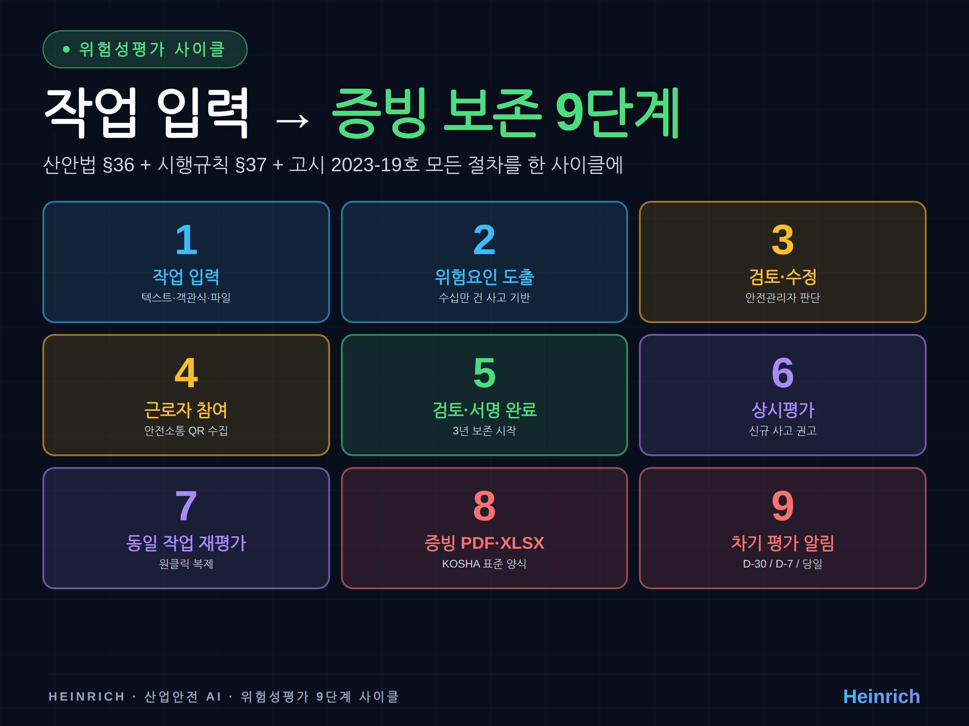 위험성평가 9단계 사이클 — 작업 입력부터 차기 평가 알림까지