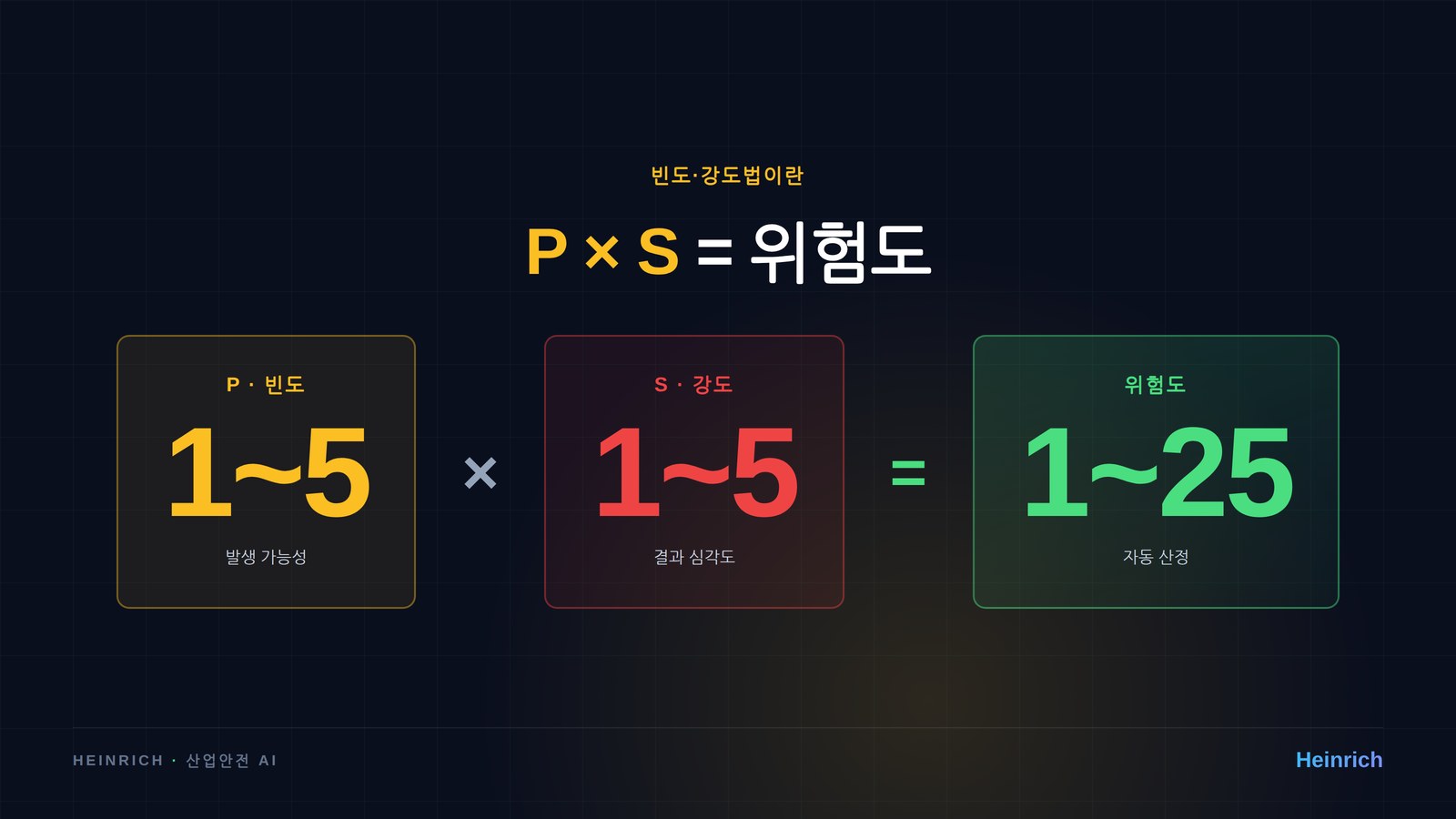 P × S = 위험도
