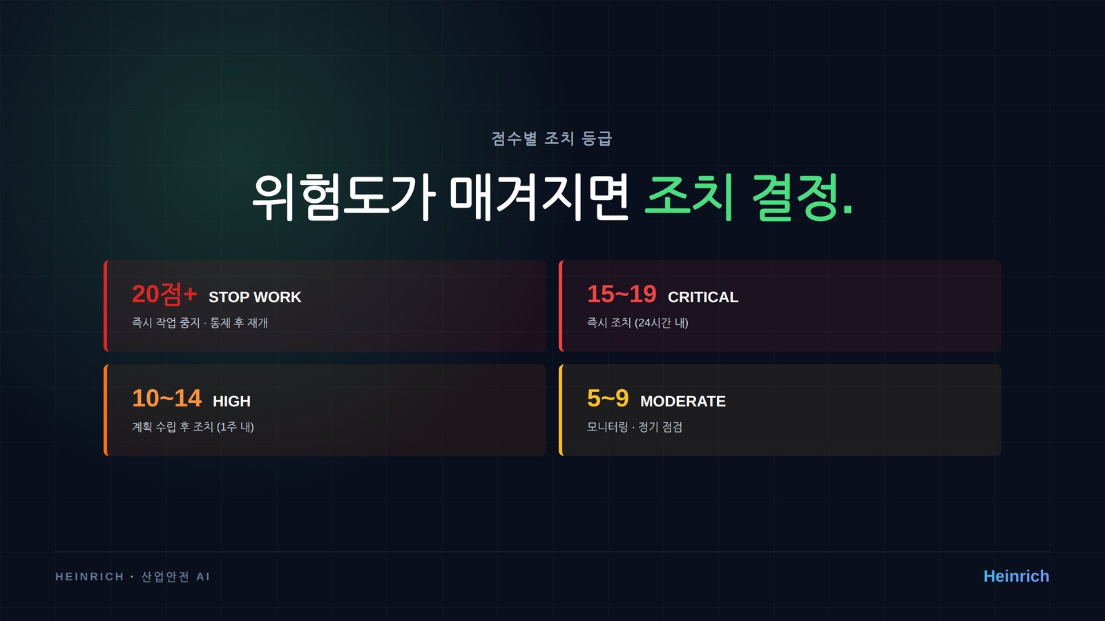 점수별 조치 등급