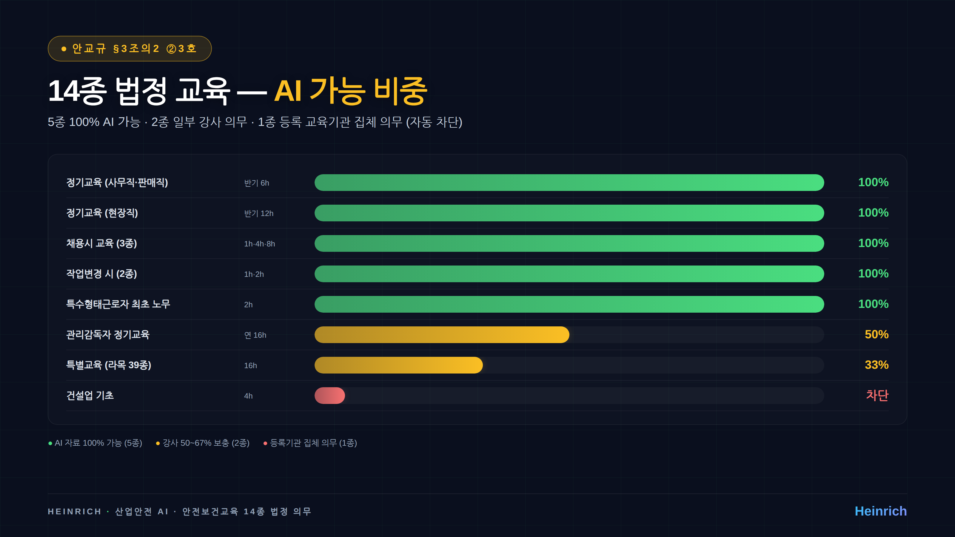 Image showing 법정 안전보건교육 자료, AI가 10분에 만듭니다 — 강의실 스트리밍 + 다국어 5개 + 노동청 점검 증빙까지