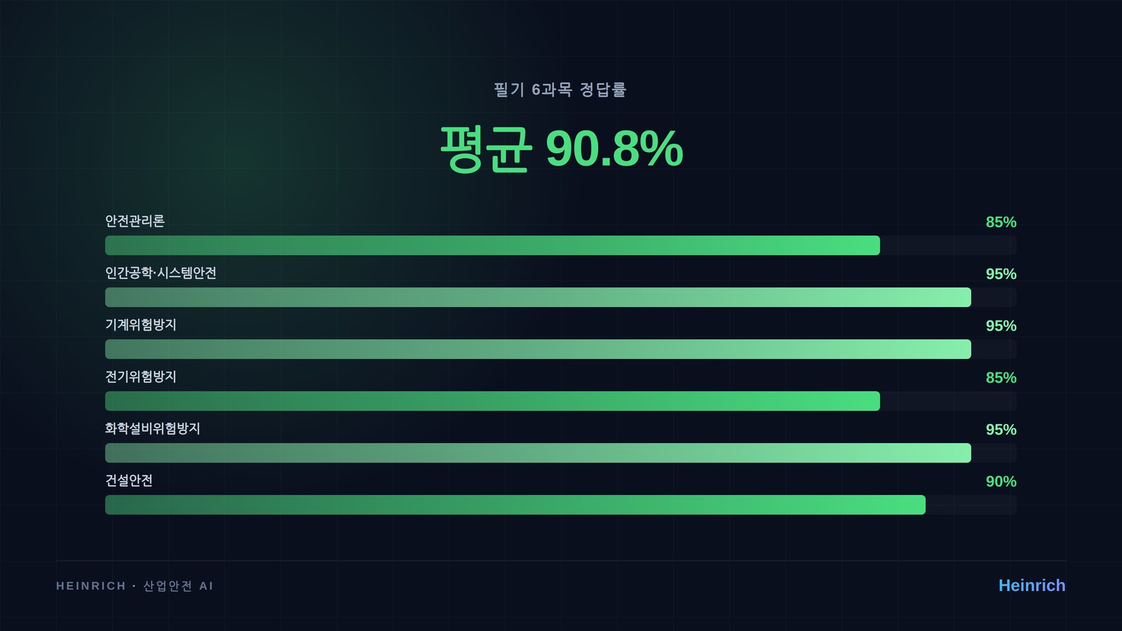 필기 6과목 점수 분포