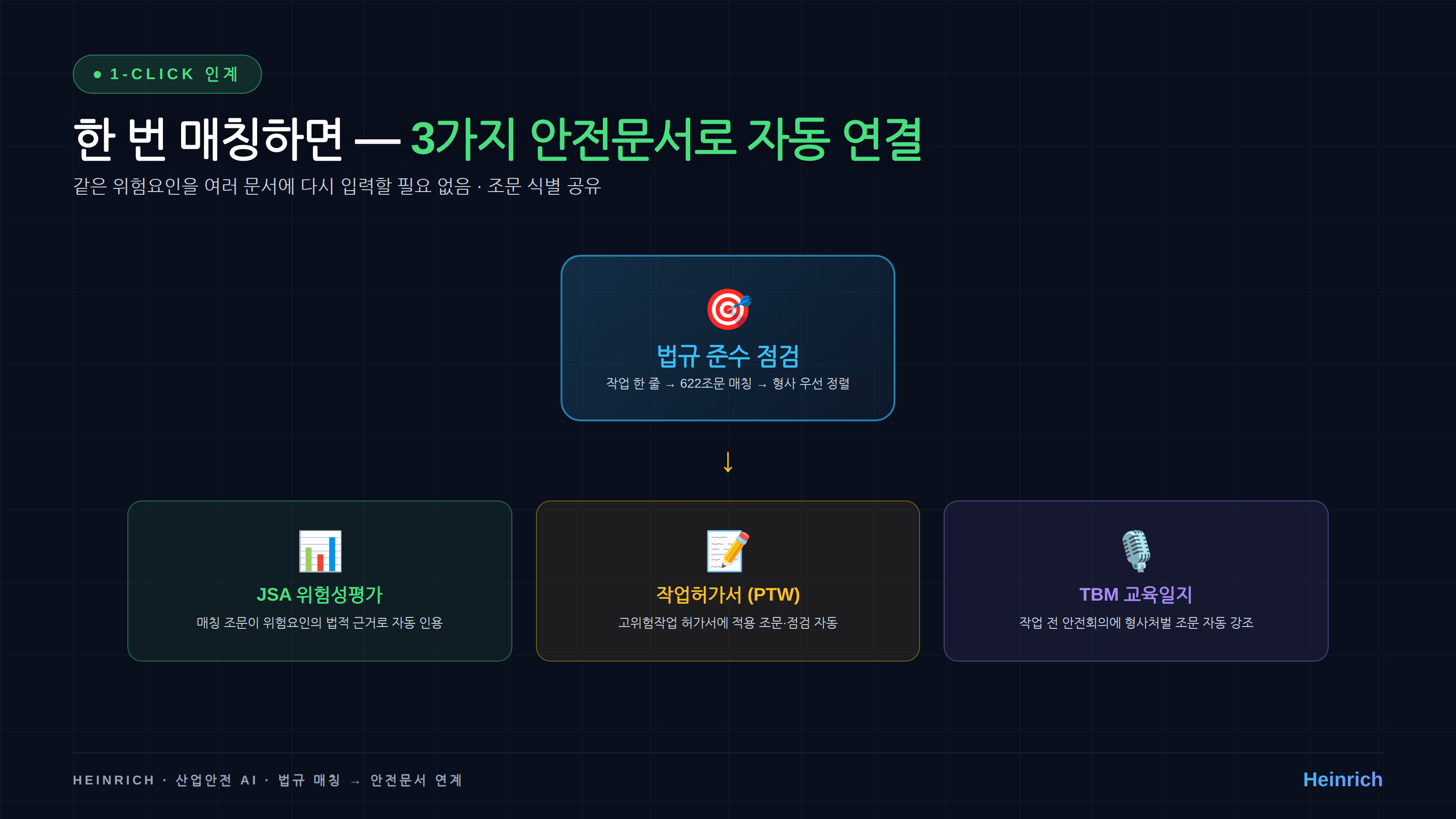 매칭된 조문이 JSA·작업허가서(PTW)·TBM 교육일지로 1-click 인계