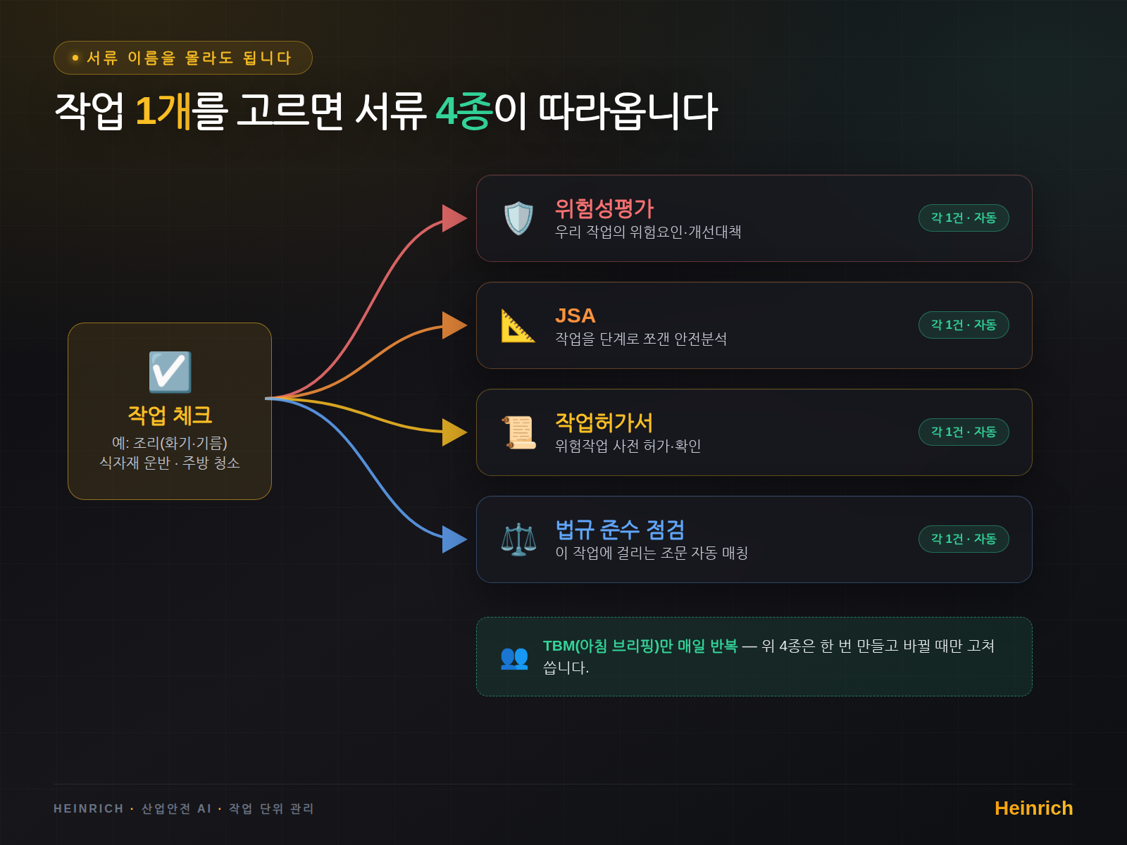 작업 1개를 등록하면 위험성평가·JSA·작업허가서·법규점검이 각 1건씩 자동으로 붙습니다