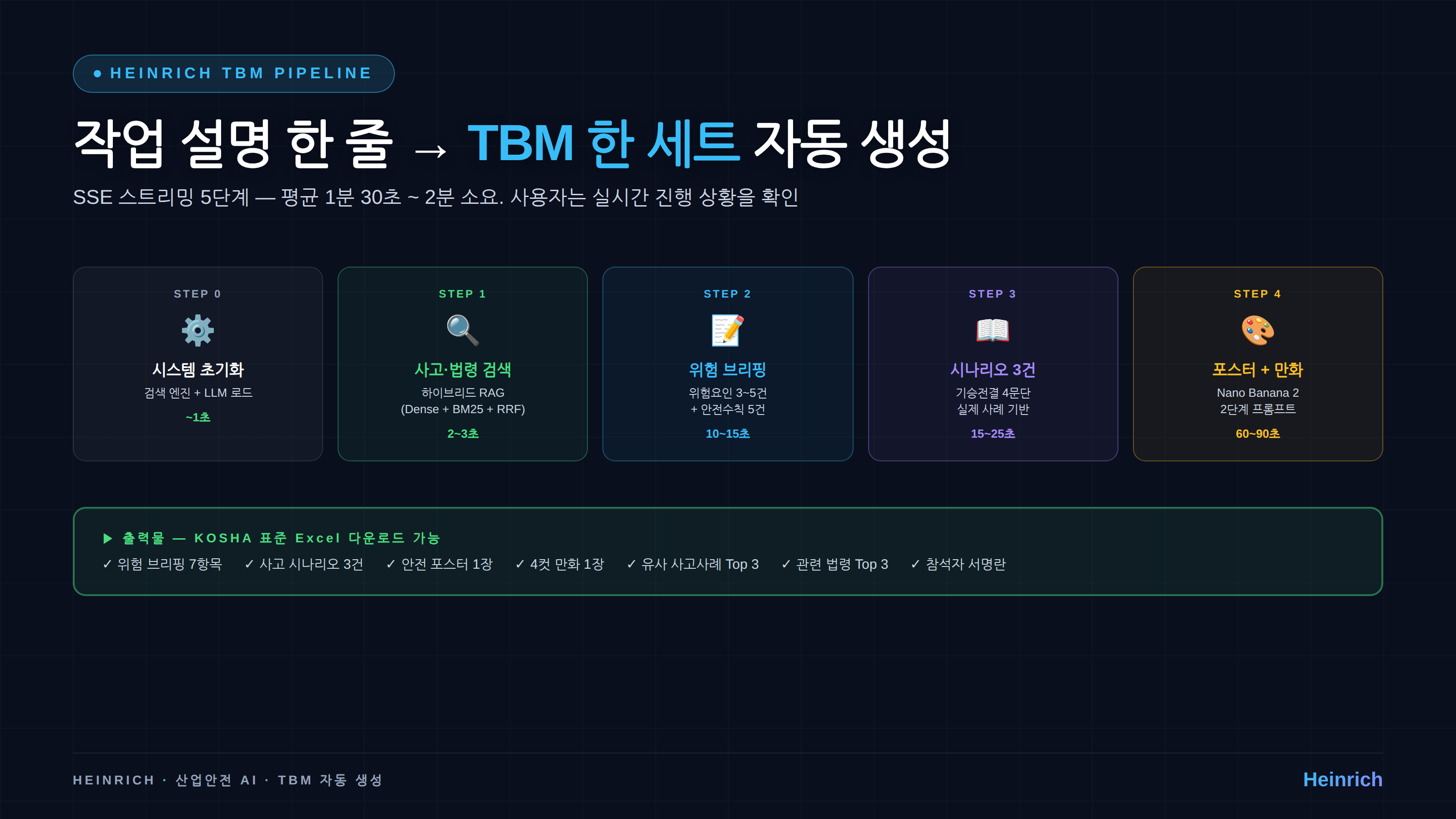 Heinrich TBM 5단계 파이프라인 — SSE 스트리밍, 평균 1분 30초