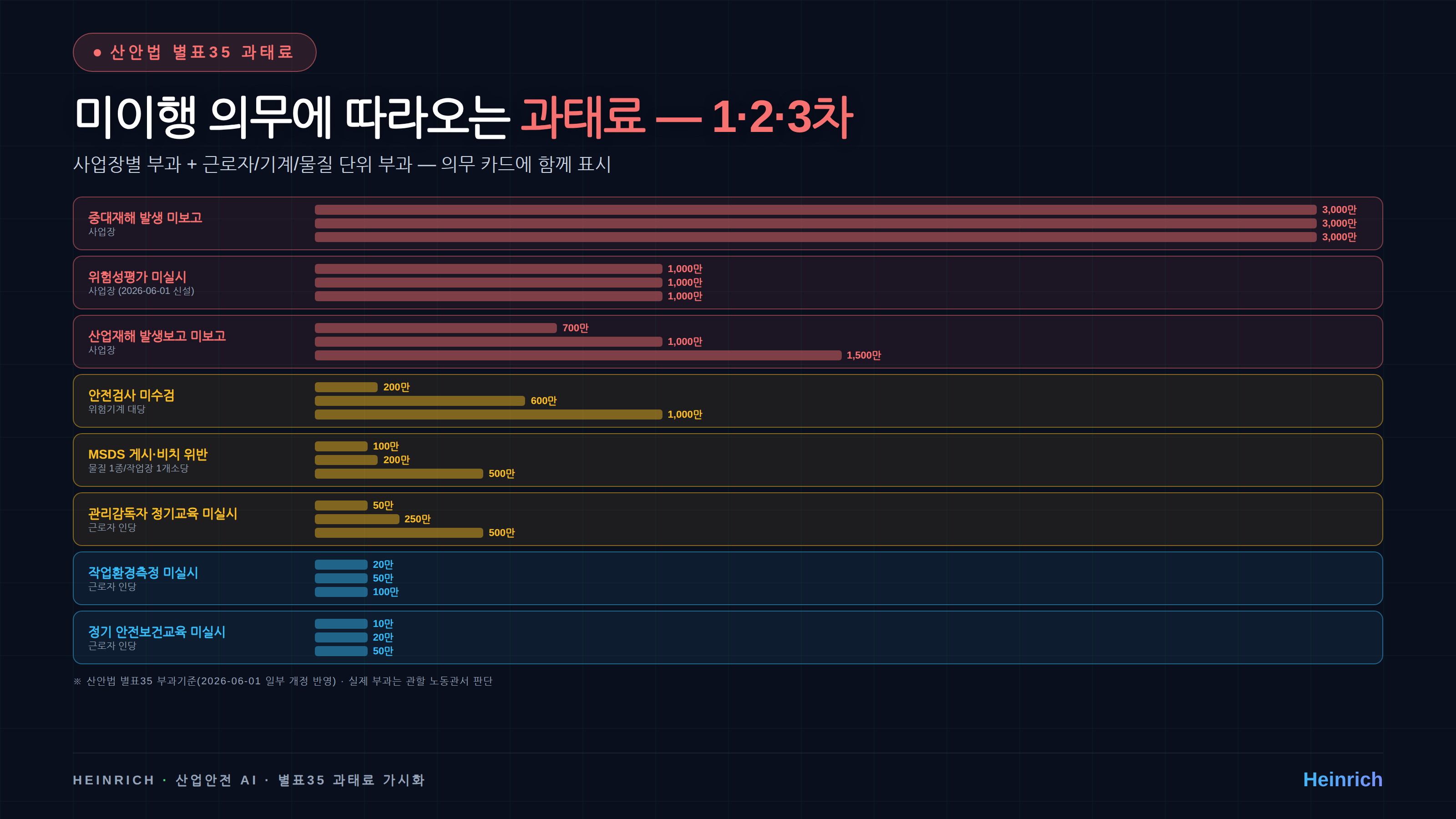 산안법 별표35 과태료 부과기준 — 위반 1회·2회·3회 단위 가시화