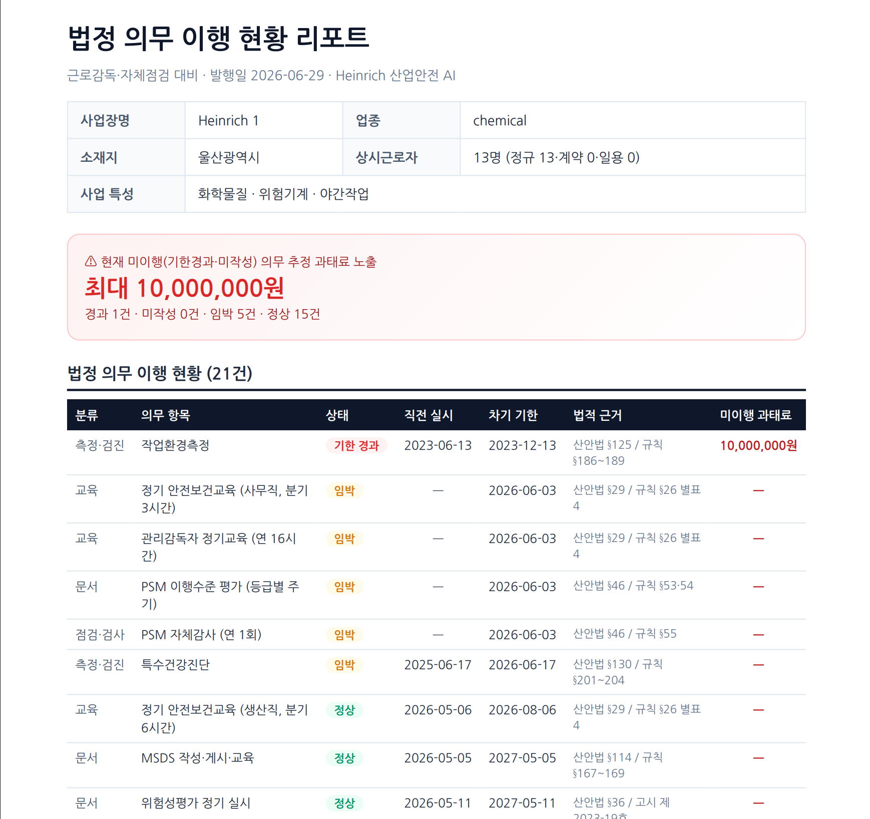 근로감독 대비 PDF — 사업장 정보 + 과태료 노출 최대 1,000만원 + 법정 의무 이행 현황 21건 표