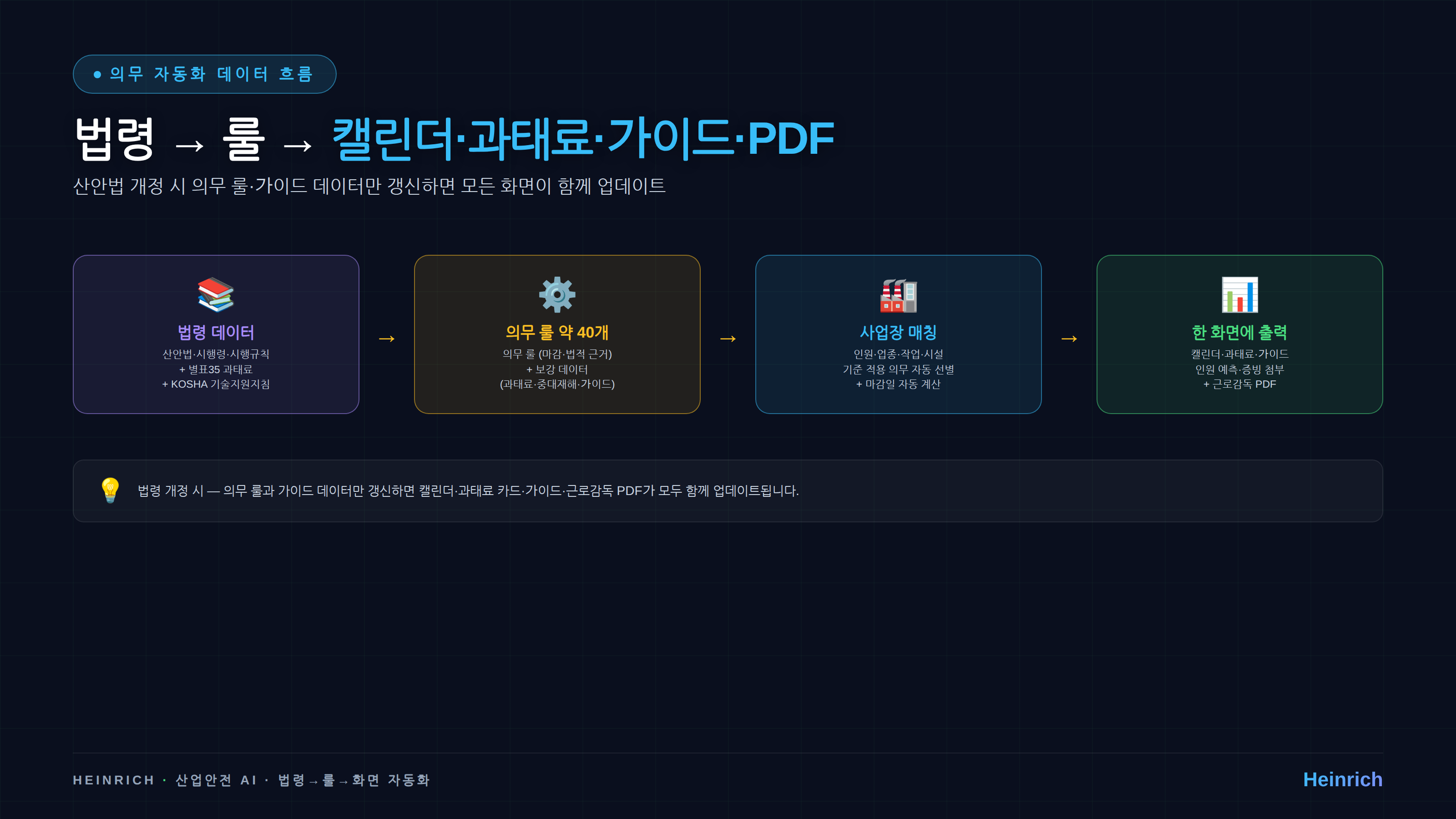 법령 → 의무 룰 → 캘린더·과태료·가이드·PDF — 자동화의 데이터 흐름